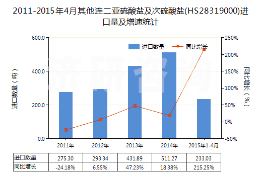 2011-2015年4月其他連二亞硫酸鹽及次硫酸鹽(HS28319000)進(jìn)口量及增速統(tǒng)計(jì)